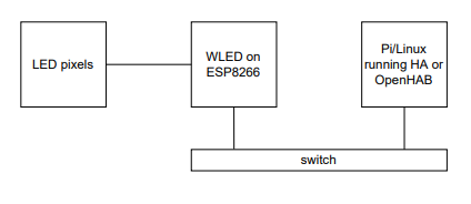 LED pixels connected to WLED on ESP8266 connected to switch connected to Pi/Linux running HA or OpenHAB